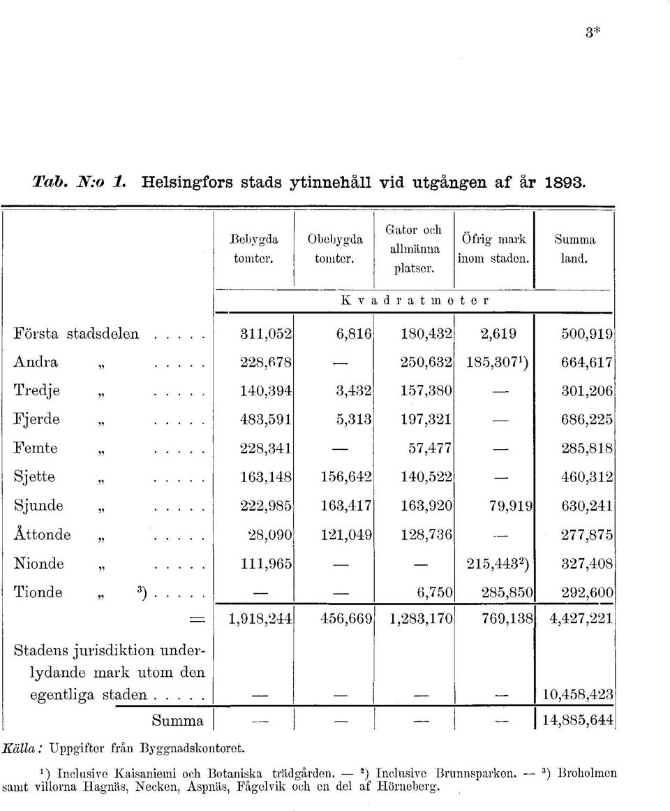 Sjunde,98 6,7 6,90 79,99 60, Åttnde 8,090,09 8,76 77,87 Ninde,96, ) 7,08 Tinde ) 6,70 8,80 9,600 =,98, 6,669,8,70 769,8,7, Stadens jurisdiktin underlydande mark utm den