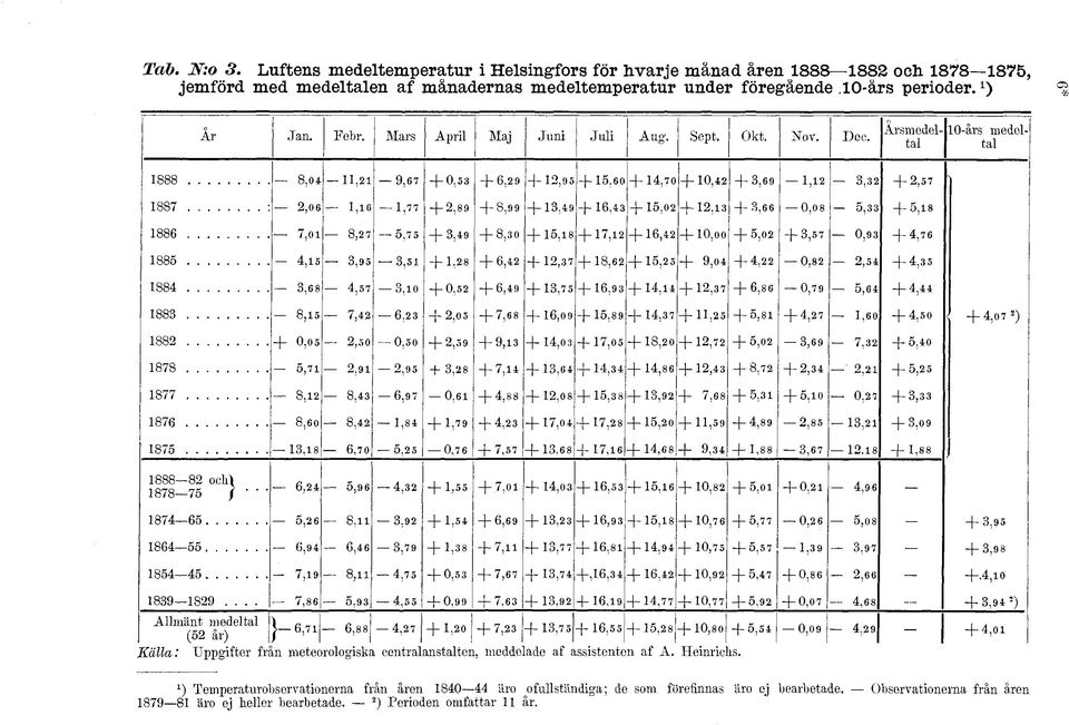 Arsmedeltal 0-års medeltal 8,0, 9,67 + 0, + 6,9 +,9 +,60 +,70 + 0, +,69, -, +,7 887,06,6,77 +,89 + 8,99 +,9 + 6, +,0 +, +,66 0,08 -, +,8 886 7,0 8,7,7 +,9 + 8,0 +, + 7, + 6, + 0,00 +,0 +,7-0,9 +,76