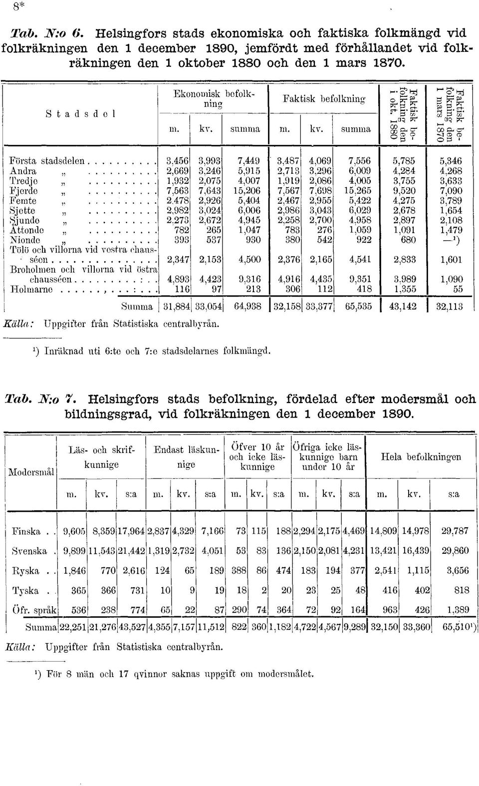 880 Faktisk beflkning den mars 870 Första stadsdelen Andra Tredje Fjerde Femte Sjette Sjunde Åttnde Ninde Tölö ch villrna vid vestra chaus- ' séen Brhlmen ch villrna vid östra chausséen :.