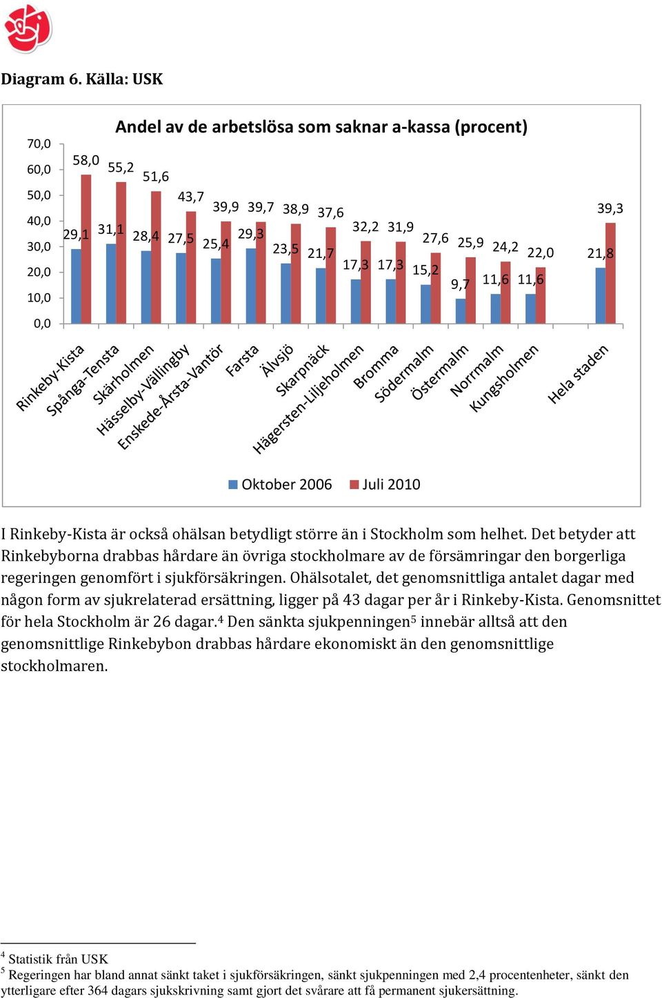 25,9 21,7 24,2 22,0 21,8 17,3 17,3 15,2 9,7 11,6 11,6 Oktober 2006 Juli 2010 I Rinkeby-Kista är också ohälsan betydligt större än i Stockholm som helhet.