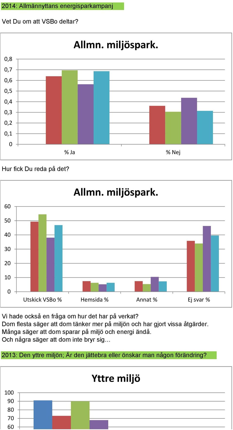 5 4 3 2 1 Utskick VSBo % Hemsida % Annat % Ej svar % Vi hade också en fråga om hur det har på verkat?