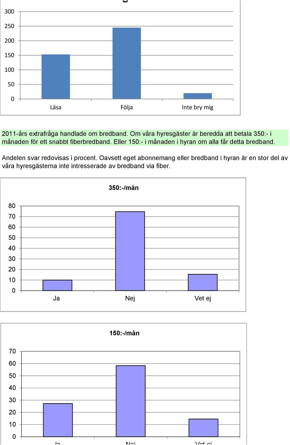 Eller 15:- i månaden i hyran om alla får detta bredband. Andelen svar redovisas i procent.