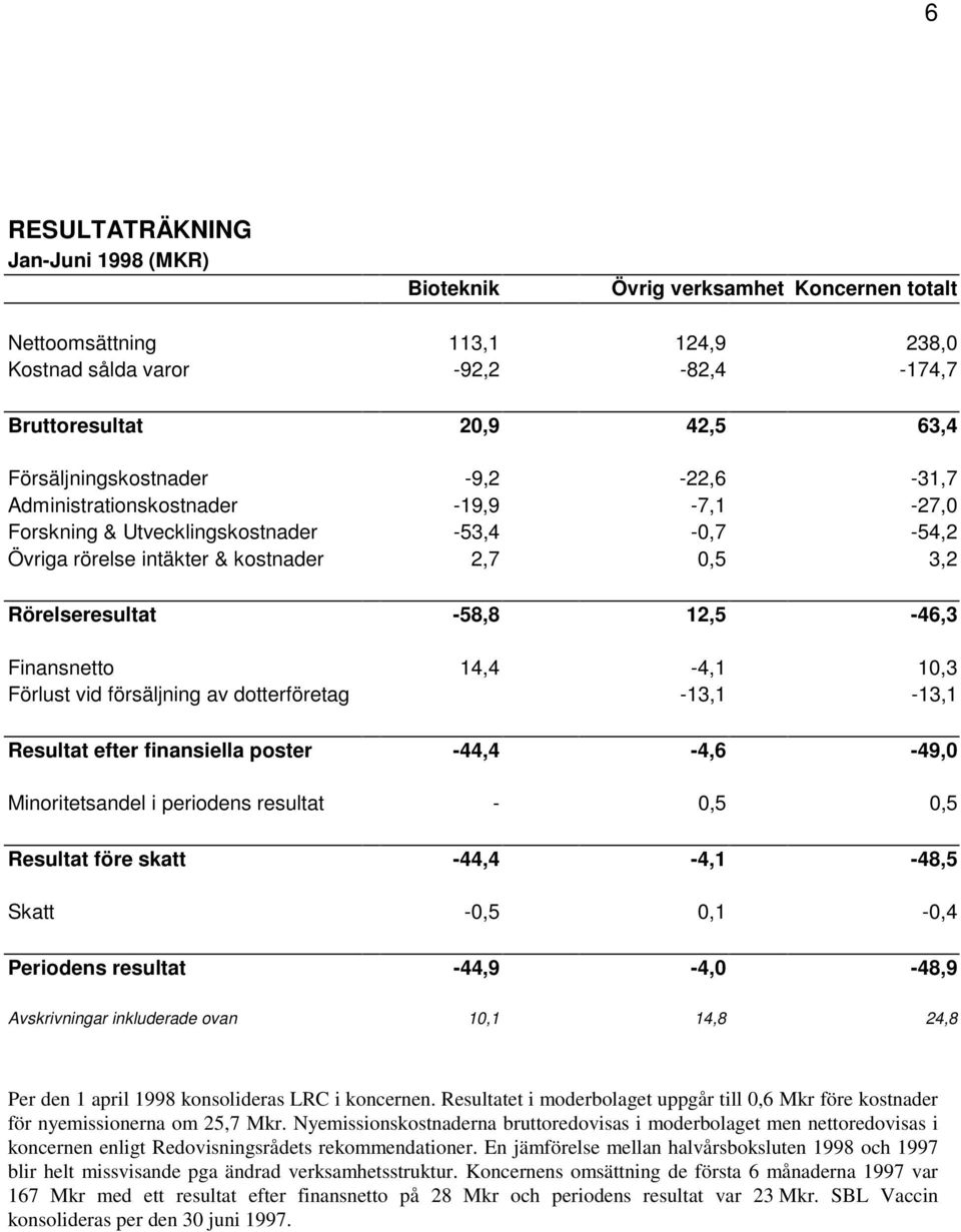 12,5-46,3 Finansnetto 14,4-4,1 10,3 Förlust vid försäljning av dotterföretag -13,1-13,1 Resultat efter finansiella poster -44,4-4,6-49,0 Minoritetsandel i periodens resultat - 0,5 0,5 Resultat före