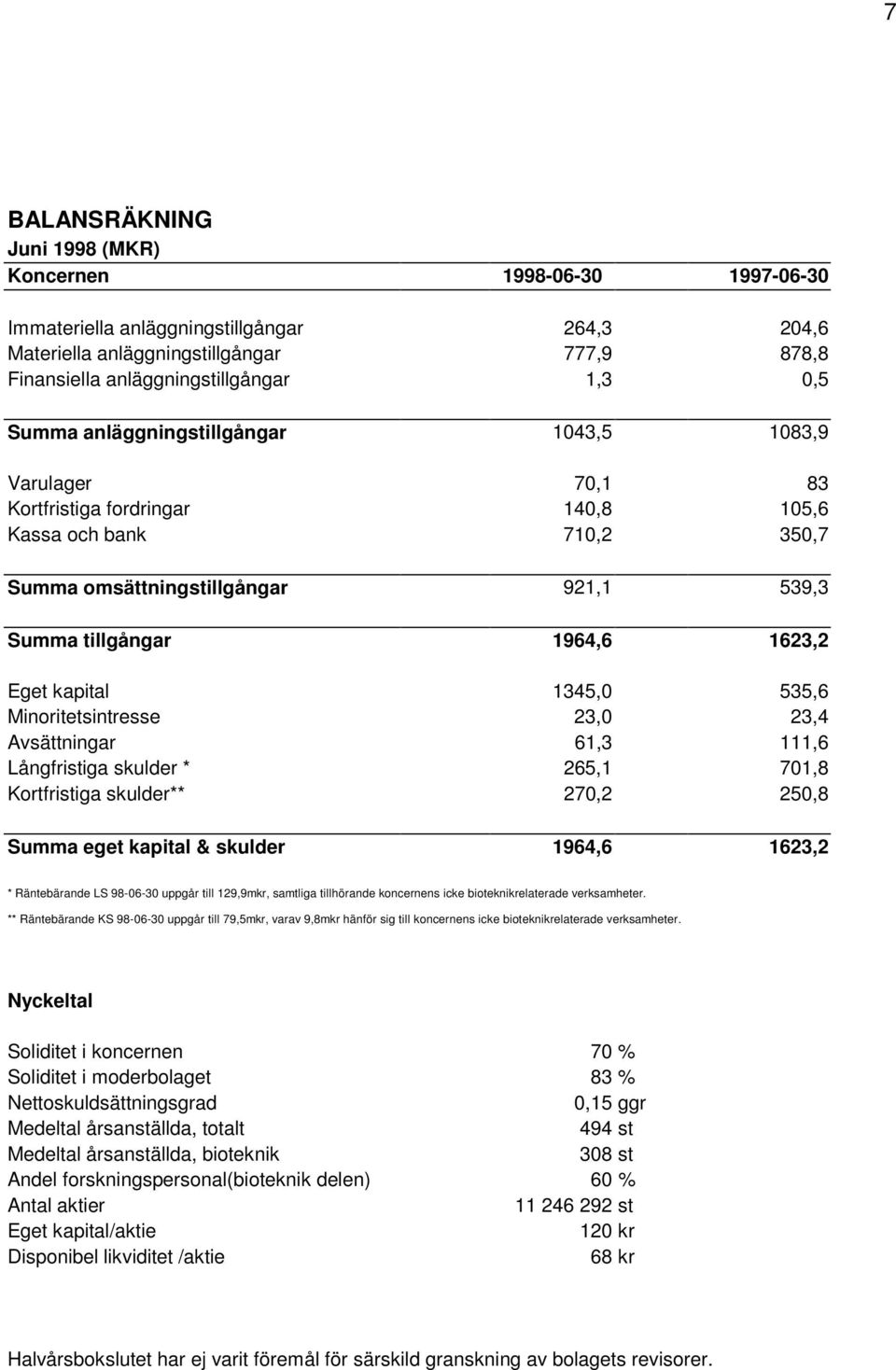 kapital 1345,0 535,6 Minoritetsintresse 23,0 23,4 Avsättningar 61,3 111,6 Långfristiga skulder * 265,1 701,8 Kortfristiga skulder** 270,2 250,8 Summa eget kapital & skulder 1964,6 1623,2 *