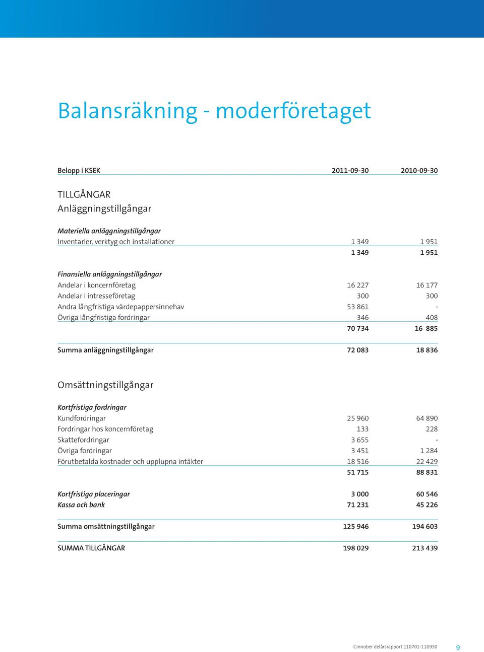 734 16 885 Summa anläggningstillgångar 72 083 18 836 Omsättningstillgångar Kortfristiga fordringar Kundfordringar 25 960 64 890 Fordringar hos koncernföretag 133 228 Skattefordringar 3 655 - Övriga