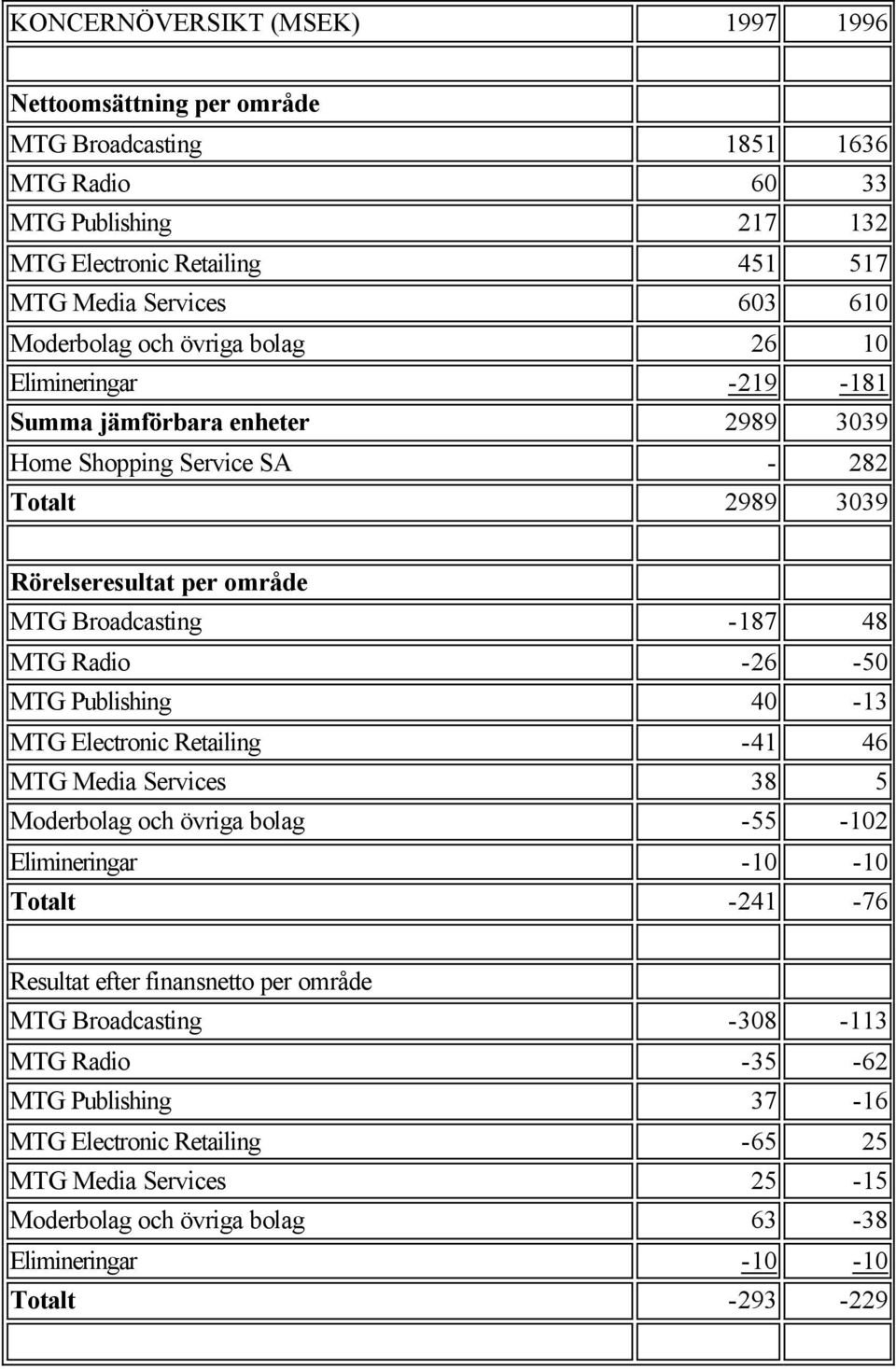 MTG Radio -26-50 MTG Publishing 40-13 MTG Electronic Retailing -41 46 MTG Media Services 38 5 Moderbolag och övriga bolag -55-102 Elimineringar -10-10 Totalt -241-76 Resultat efter finansnetto per