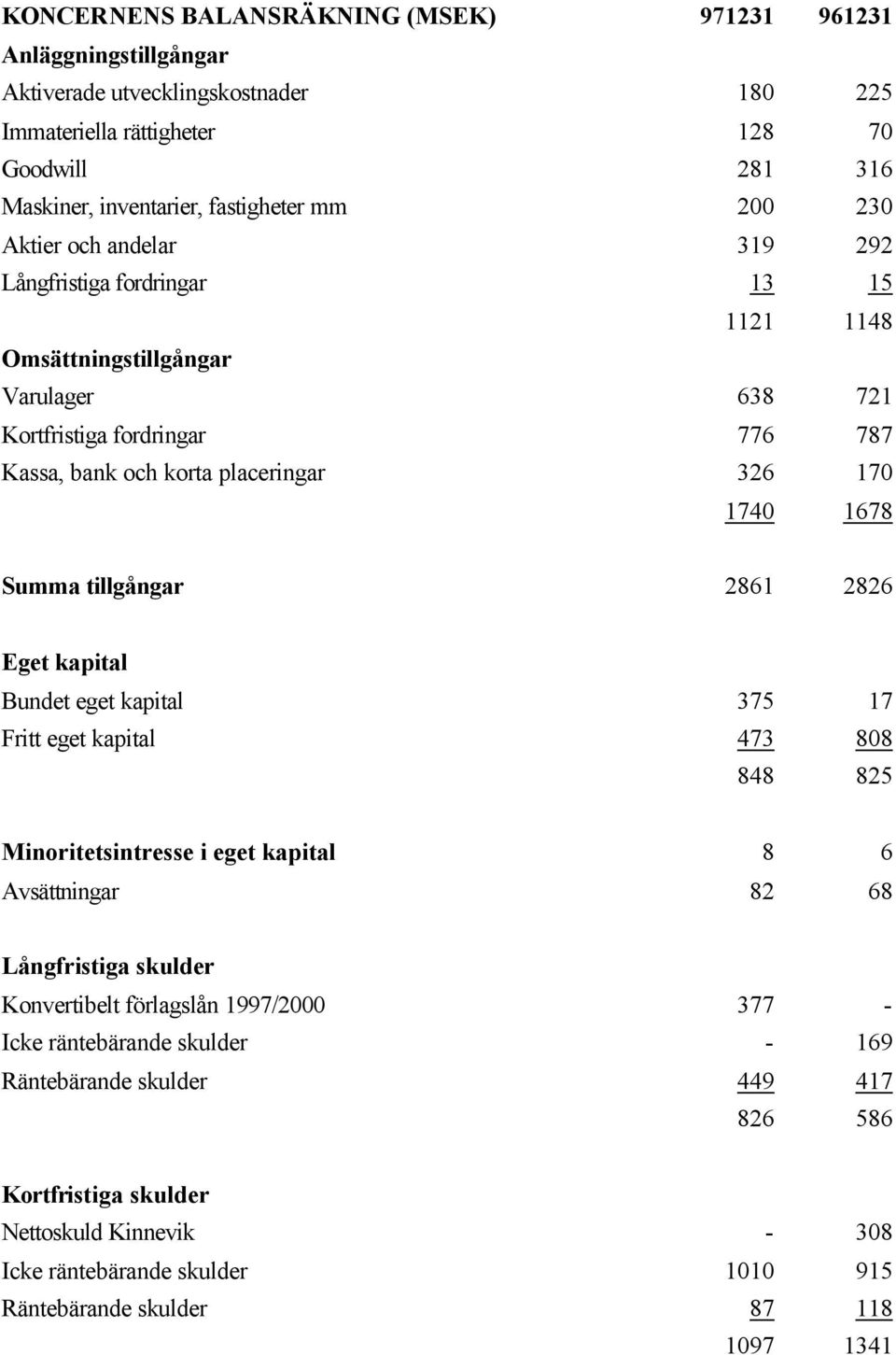 1740 1678 Summa tillgångar 2861 2826 Eget kapital s s Bundet eget kapital 375 17 Fritt eget kapital 473 808 s 848 825 Minoritetsintresse i eget kapital 8 6 Avsättningar 82 68 Långfristiga skulder s s