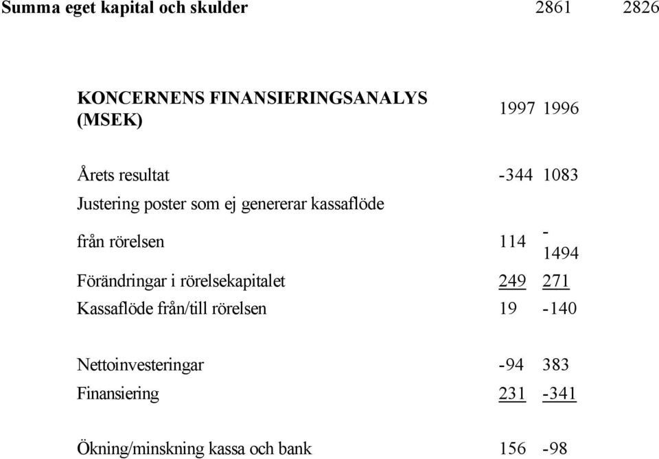 rörelsen 114-1494 Förändringar i rörelsekapitalet 249 271 Kassaflöde från/till rörelsen