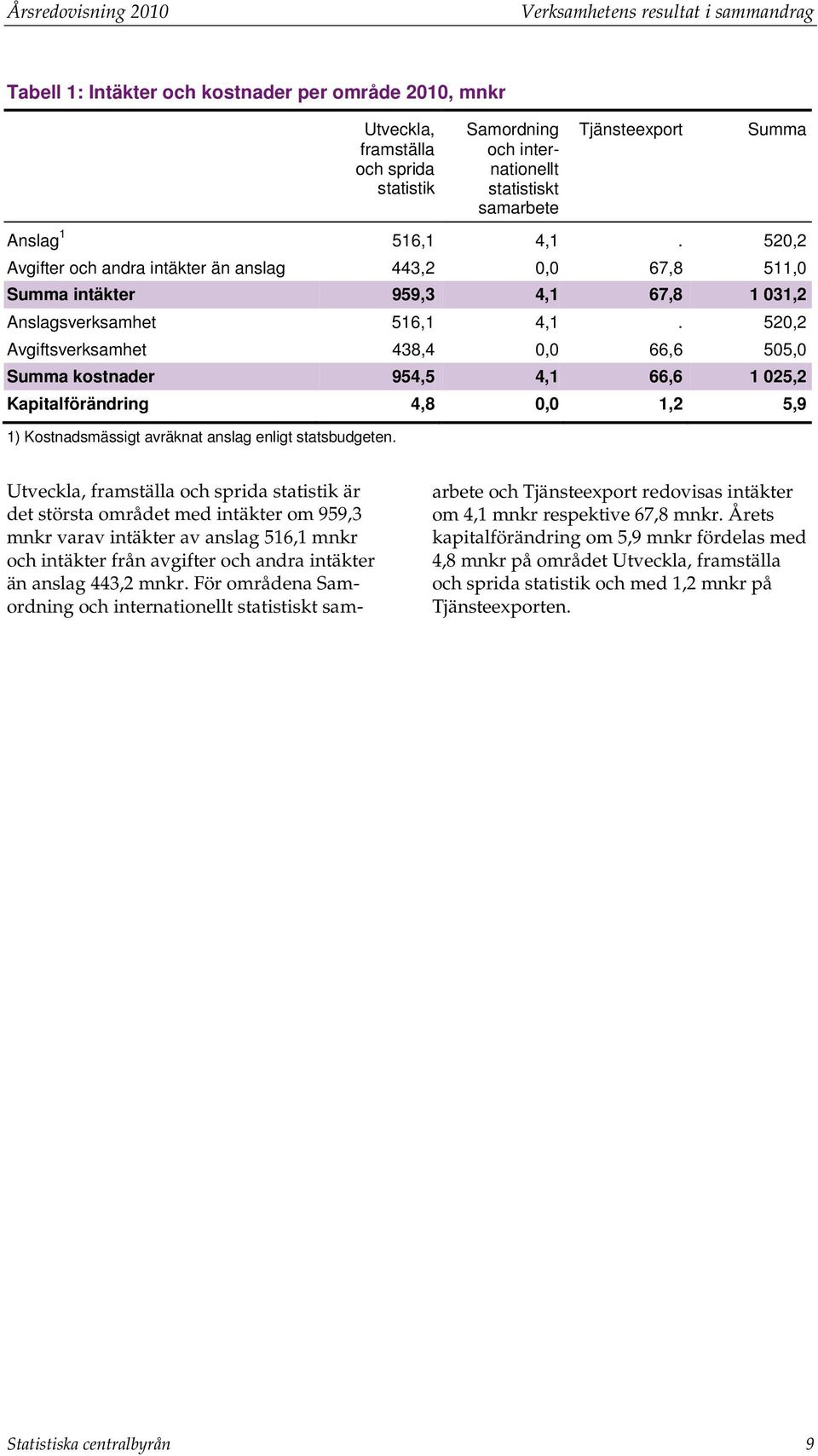 520,2 Avgiftsverksamhet 438,4 0,0 66,6 505,0 Summa kostnader 954,5 4,1 66,6 1 025,2 Kapitalförändring 4,8 0,0 1,2 5,9 1) Kostnadsmässigt avräknat anslag enligt statsbudgeten.