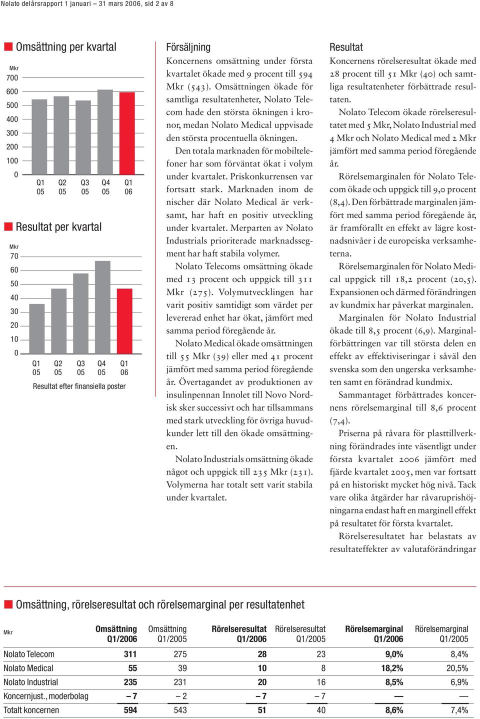 Omsättningen ökade för samtliga resultatenheter, Nolato Telecom hade den största ökningen i kronor, medan Nolato Medical uppvisade den största procentuella ökningen.