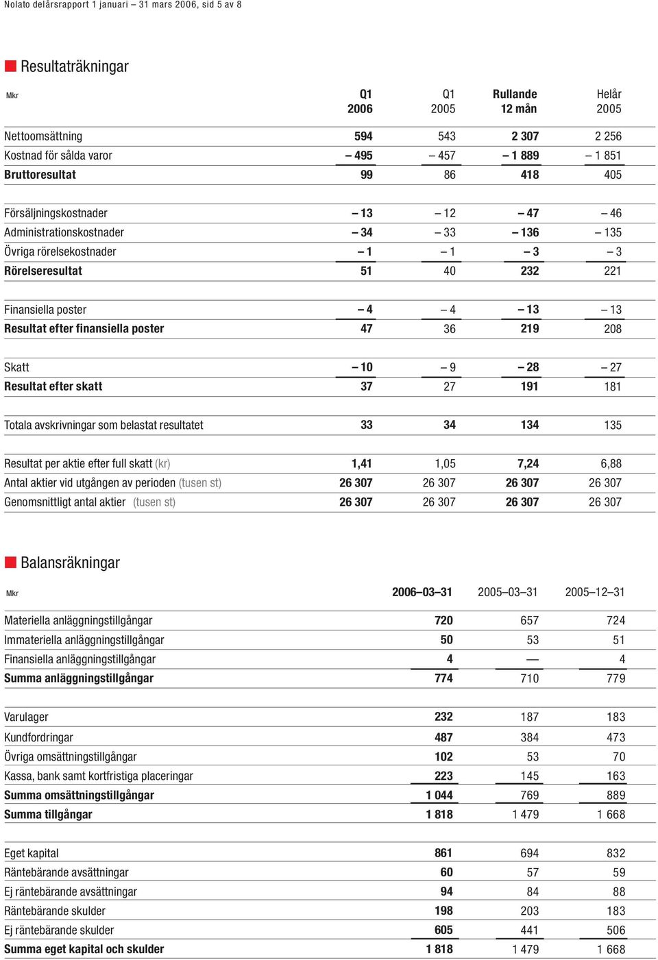 efter finansiella poster 47 36 219 28 Skatt 1 9 28 27 Resultat efter skatt 37 27 191 181 Totala avskrivningar som belastat resultatet 33 34 134 135 Resultat per aktie efter full skatt (kr) 1,41 1,5