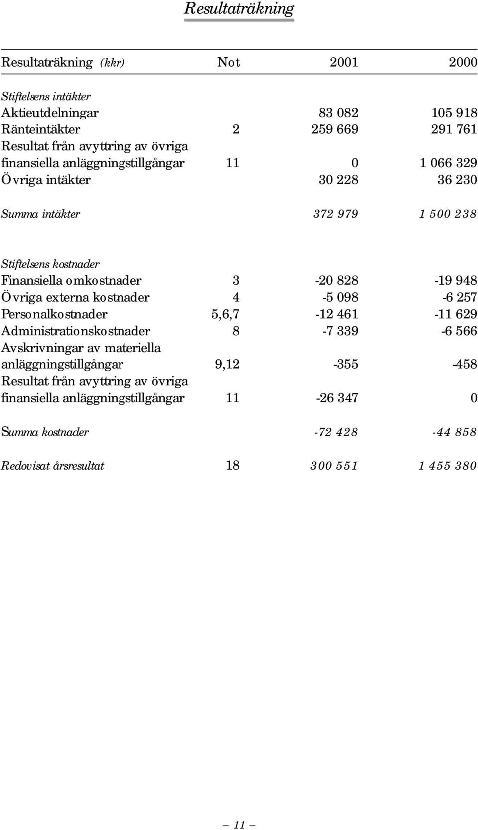 948 Övriga externa kostnader 4-5 098-6 257 Personalkostnader 5,6,7-12 461-11 629 Administrationskostnader 8-7 339-6 566 Avskrivningar av materiella anläggningstillgångar