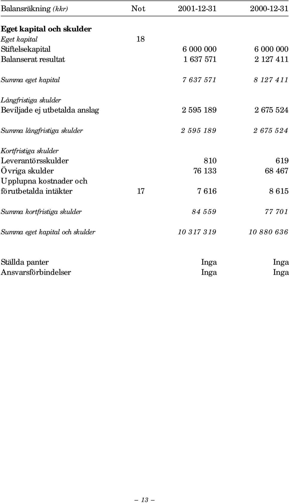 595 189 2 675 524 Kortfristiga skulder Leverantörsskulder 810 619 Övriga skulder 76 133 68 467 Upplupna kostnader och förutbetalda intäkter 17 7 616 8