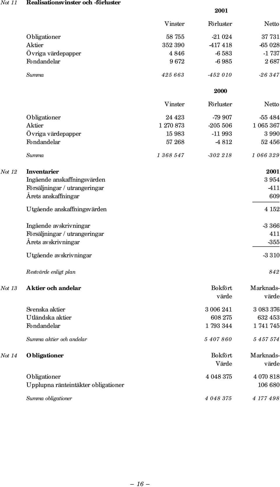 456 Summa 1 368 547-302 218 1 066 329 Not 12 Inventarier 2001 Ingående anskaffningsvärden 3 954 Försäljningar / utrangeringar -411 Årets anskaffningar 609 Utgående anskaffningsvärden 4 152 Ingående