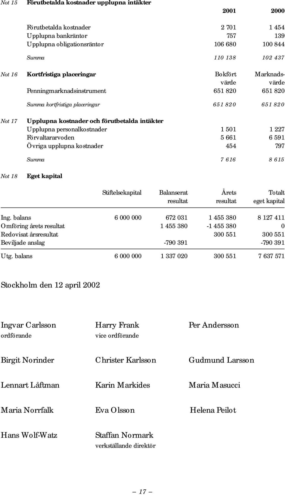 Upplupna personalkostnader 1 501 1 227 Förvaltararvoden 5 661 6 591 Övriga upplupna kostnader 454 797 Summa 7 616 8 615 Not 18 Eget kapital Stiftelsekapital Balanserat Årets Totalt resultat resultat