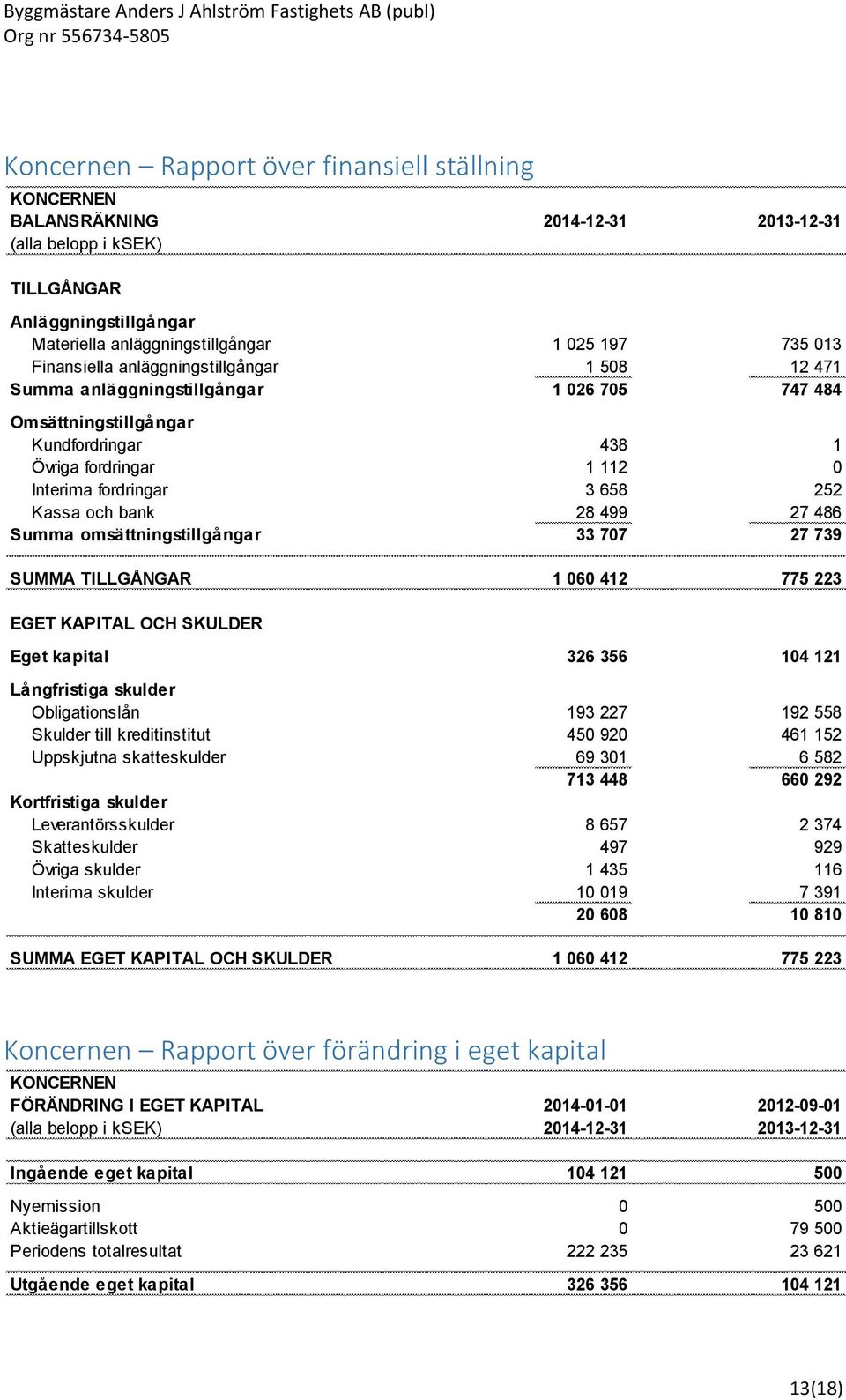 och bank 28 499 27 486 Summa omsättningstillgångar 33 707 27 739 SUMMA TILLGÅNGAR 1 060 412 775 223 EGET KAPITAL OCH SKULDER Eget kapital 326 356 104 121 Långfristiga skulder Obligationslån 193 227