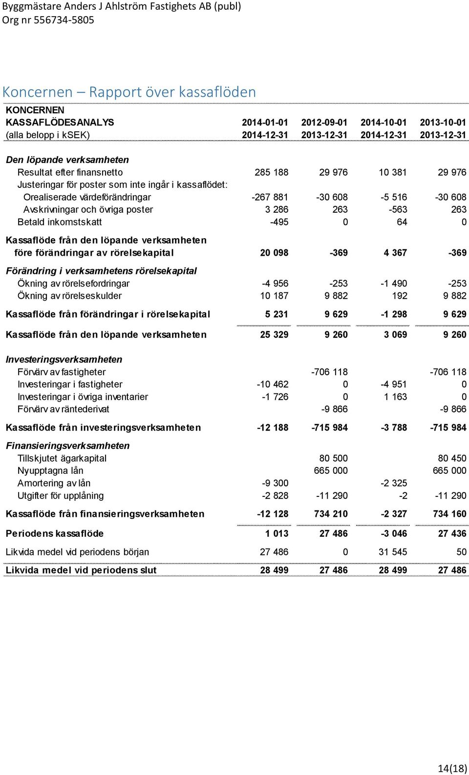 poster 3 286 263-563 263 Betald inkomstskatt -495 0 64 0 Kassaflöde från den löpande verksamheten före förändringar av rörelsekapital 20 098-369 4 367-369 Förändring i verksamhetens rörelsekapital