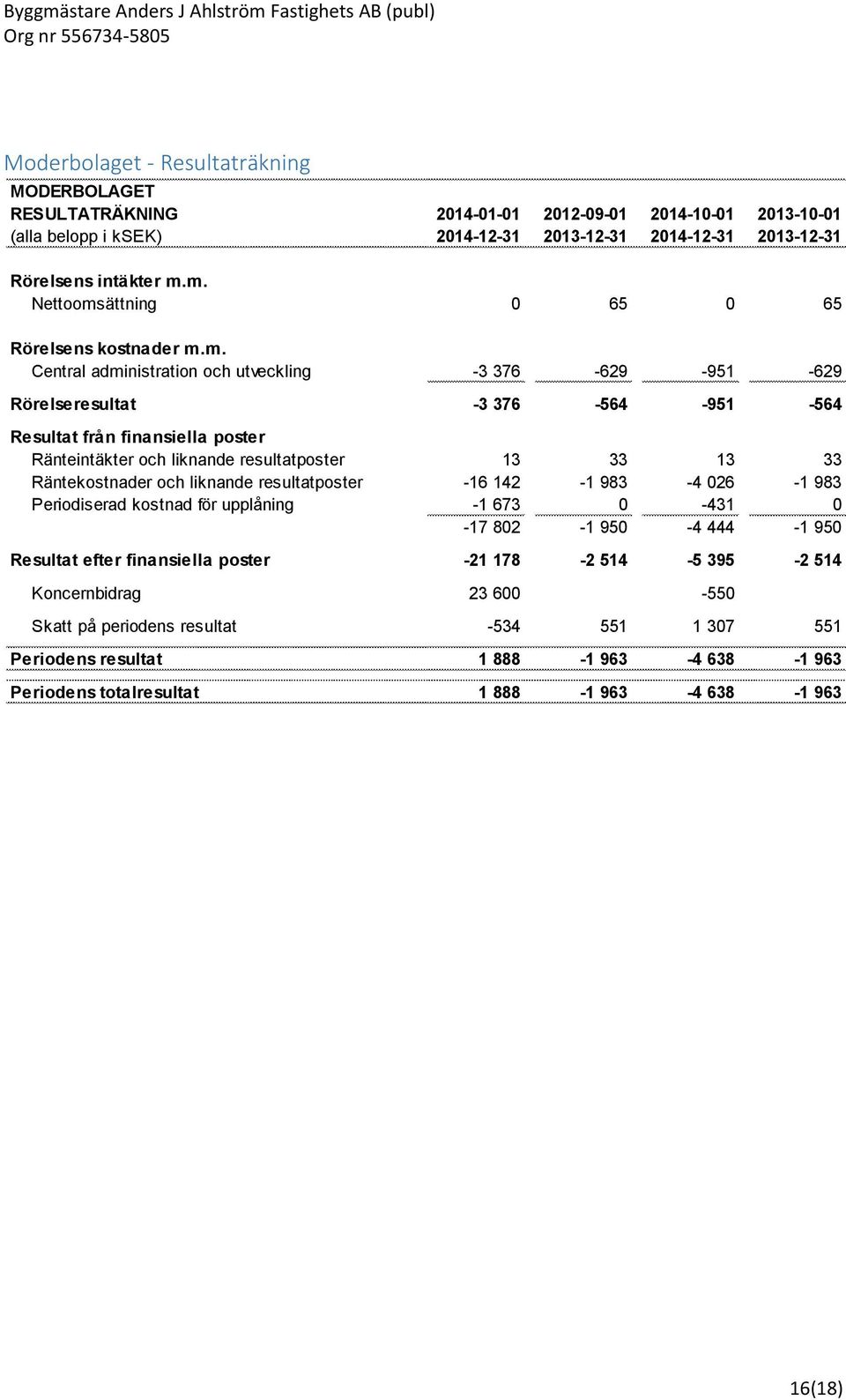 liknande resultatposter 13 33 13 33 Räntekostnader och liknande resultatposter -16 142-1 983-4 026-1 983 Periodiserad kostnad för upplåning -1 673 0-431 0-17 802-1 950-4 444-1 950 Resultat efter