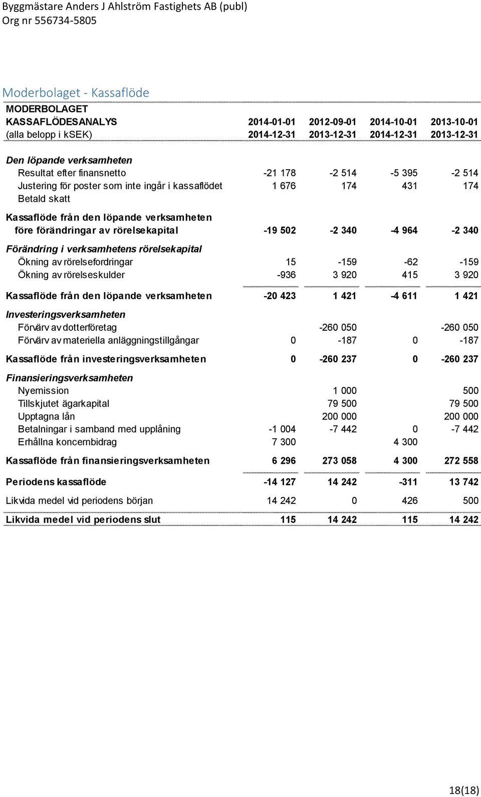 rörelsekapital -19 502-2 340-4 964-2 340 Förändring i verksamhetens rörelsekapital Ökning av rörelsefordringar 15-159 -62-159 Ökning av rörelseskulder -936 3 920 415 3 920 Kassaflöde från den löpande