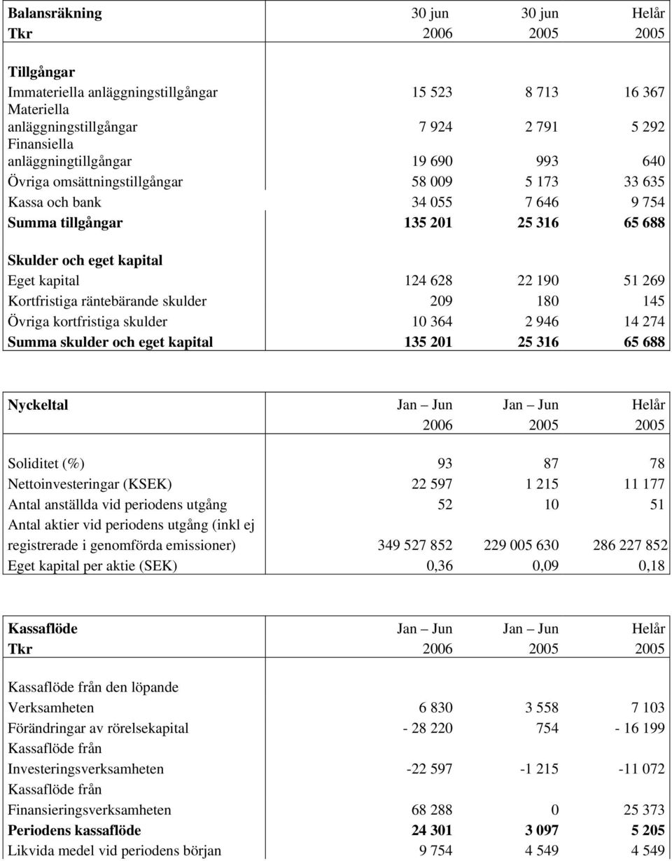 628 22 190 51 269 Kortfristiga räntebärande skulder 209 180 145 Övriga kortfristiga skulder 10 364 2 946 14 274 Summa skulder och eget kapital 135 201 25 316 65 688 Nyckeltal Jan Jun Jan Jun Helår