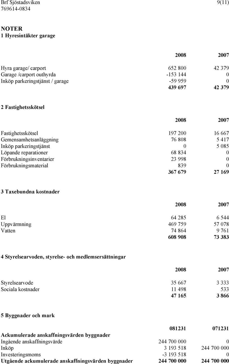 Förbrukningsmaterial 839 0 367 679 27 169 3 Taxebundna kostnader 2008 2007 El 64 285 6 544 Uppvärmning 469 759 57 078 Vatten 74 864 9 761 608 908 73 383 4 Styrelsearvoden, styrelse- och