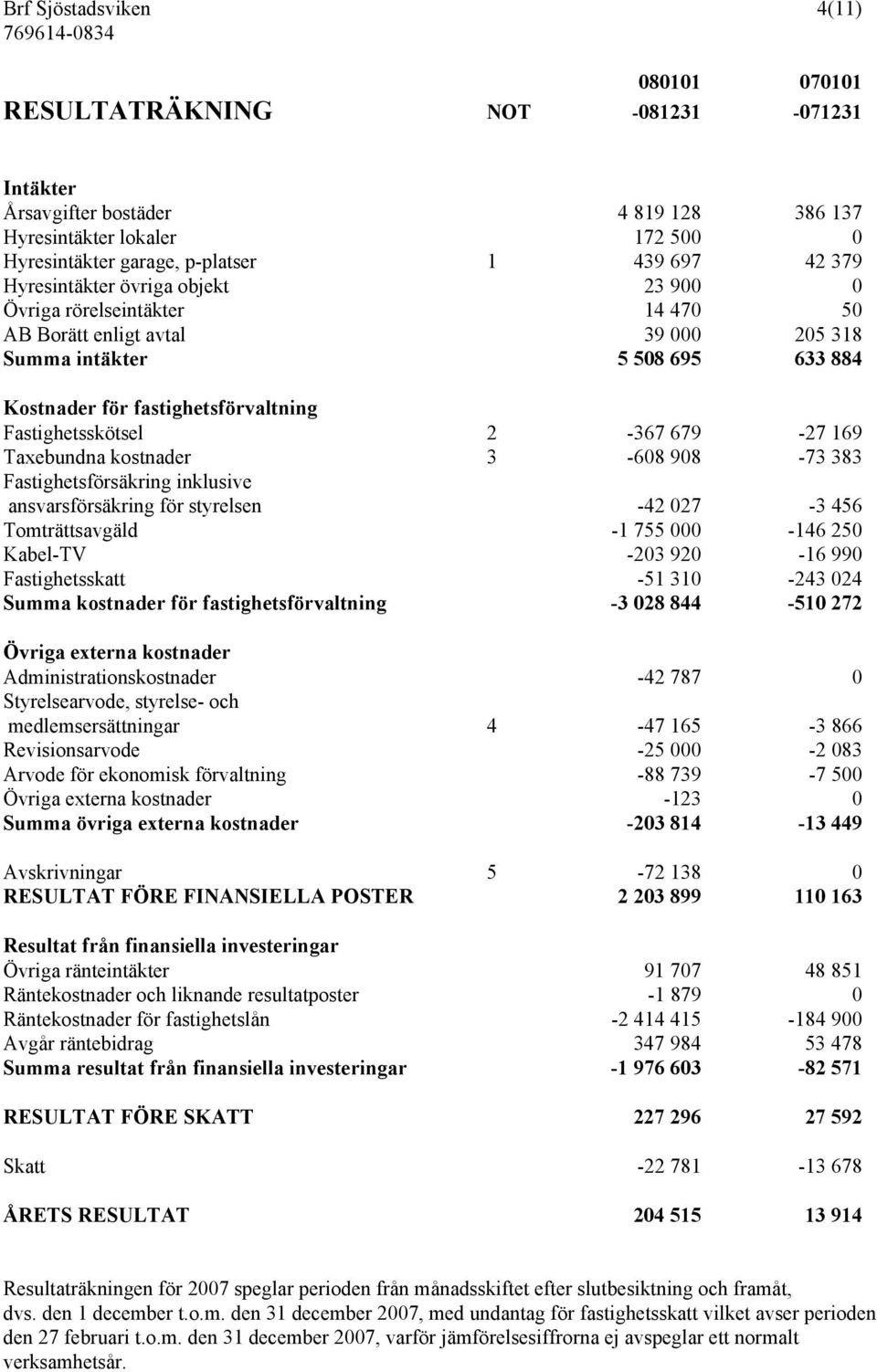 2-367 679-27 169 Taxebundna kostnader 3-608 908-73 383 Fastighetsförsäkring inklusive ansvarsförsäkring för styrelsen -42 027-3 456 Tomträttsavgäld -1 755 000-146 250 Kabel-TV -203 920-16 990