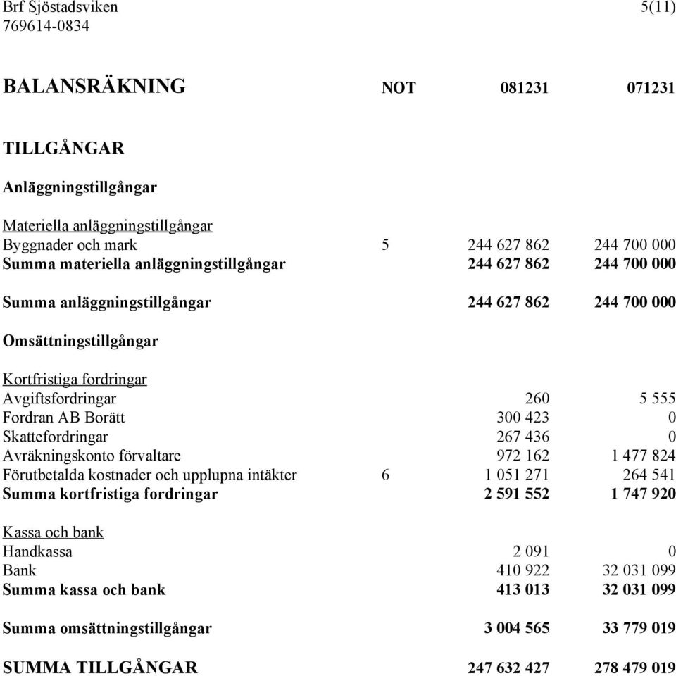 300 423 0 Skattefordringar 267 436 0 Avräkningskonto förvaltare 972 162 1 477 824 Förutbetalda kostnader och upplupna intäkter 6 1 051 271 264 541 Summa kortfristiga fordringar 2 591 552 1