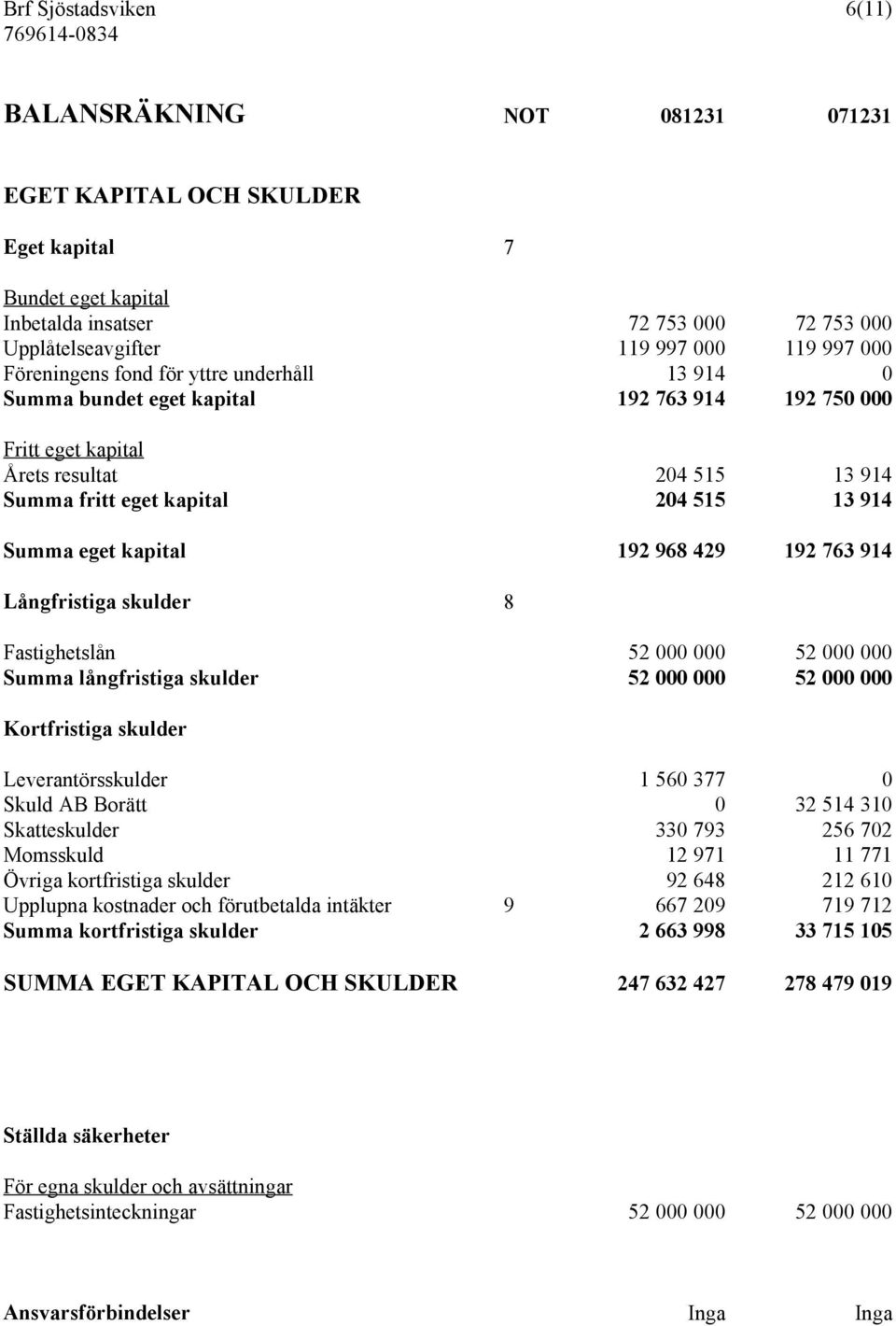 kapital 192 968 429 192 763 914 Långfristiga skulder 8 Fastighetslån 52 000 000 52 000 000 Summa långfristiga skulder 52 000 000 52 000 000 Kortfristiga skulder Leverantörsskulder 1 560 377 0 Skuld