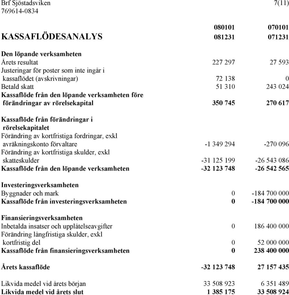 fordringar, exkl avräkningskonto förvaltare -1 349 294-270 096 Förändring av kortfristiga skulder, exkl skatteskulder -31 125 199-26 543 086 Kassaflöde från den löpande verksamheten -32 123 748-26