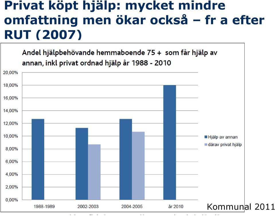 omfattning men ökar