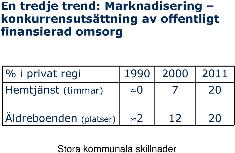 omsorg % i privat regi 1990 2000 2011 Hemtjänst