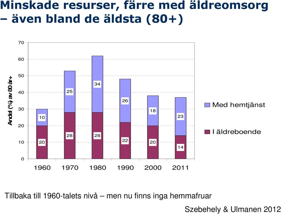 14 Med hemtjänst I äldreboende 0 1960 1970 1980 1990 2000 2011 Tillbaka