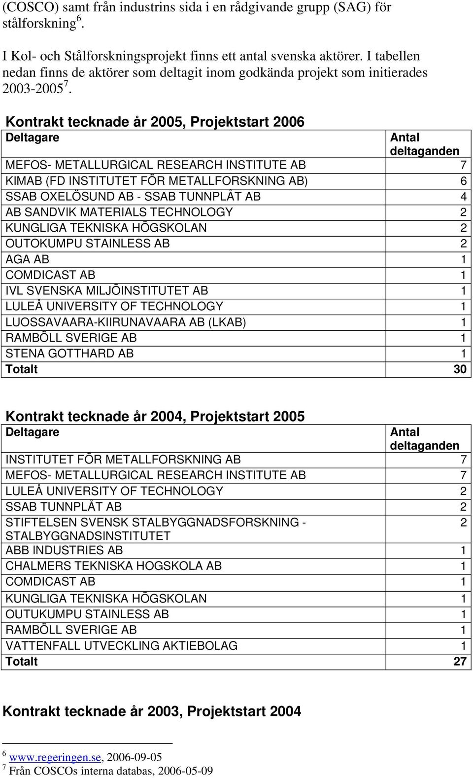 Kontrakt tecknade år 2005, Projektstart 2006 Deltagare Antal deltaganden MEFOS- METALLURGICAL RESEARCH INSTITUTE AB 7 KIMAB (FD INSTITUTET FÖR METALLFORSKNING AB) 6 SSAB OXELÖSUND AB - SSAB TUNNPLÅT