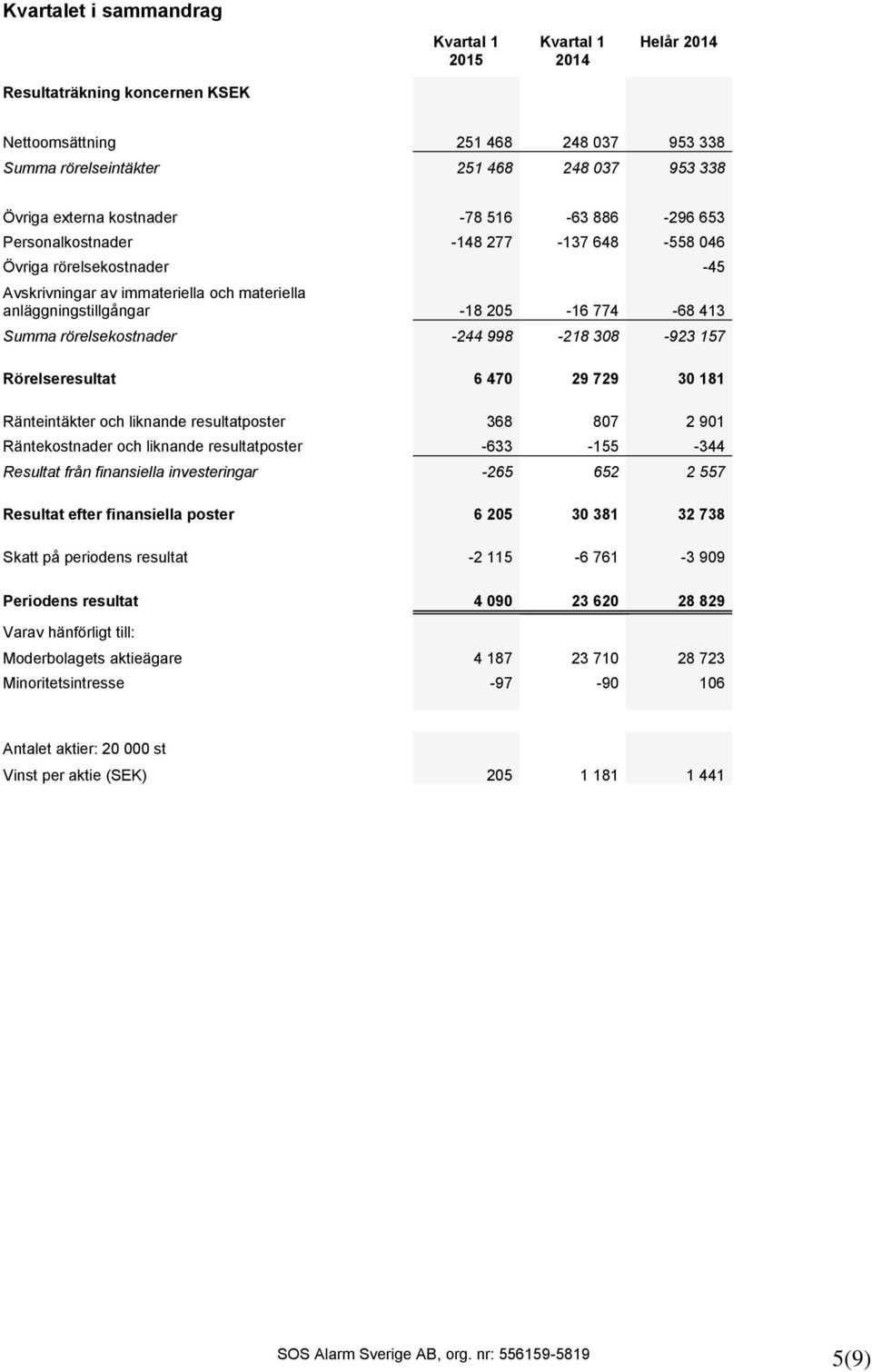 308-923 157 Rörelseresultat 6 470 29 729 30 181 Ränteintäkter och liknande resultatposter 368 807 2 901 Räntekostnader och liknande resultatposter -633-155 -344 Resultat från finansiella