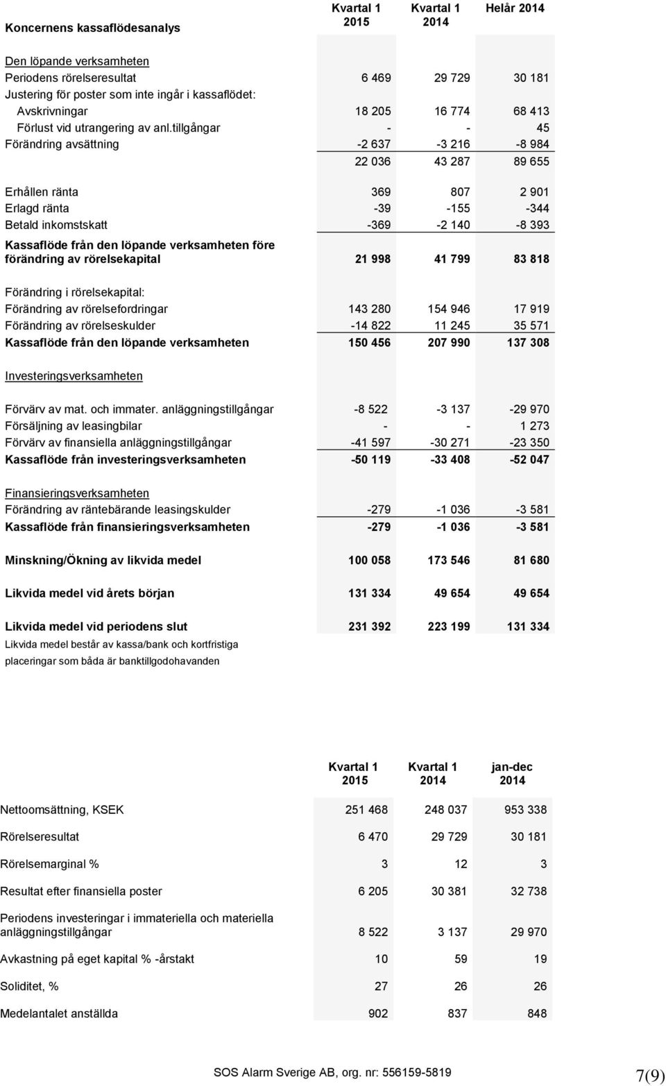 tillgångar - - 45 Förändring avsättning -2 637-3 216-8 984 22 036 43 287 89 655 Erhållen ränta 369 807 2 901 Erlagd ränta -39-155 -344 Betald inkomstskatt -369-2 140-8 393 Kassaflöde från den löpande