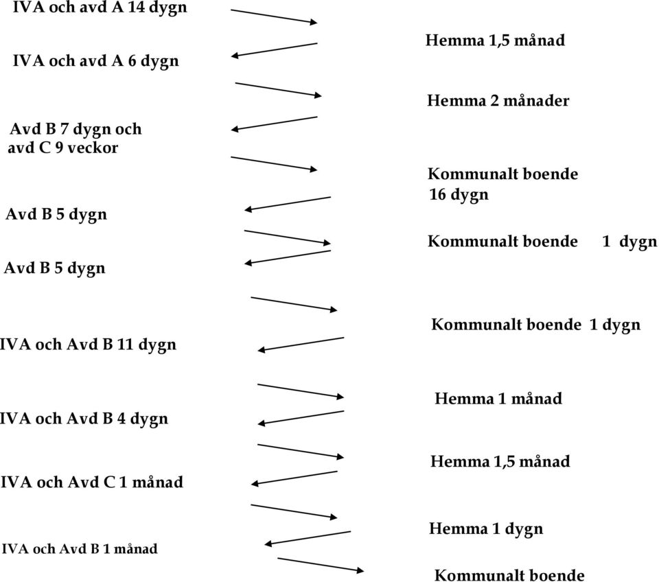 1 dygn IVA och Avd B 11 dygn Kommunalt boende 1 dygn IVA och Avd B 4 dygn IVA och Avd C