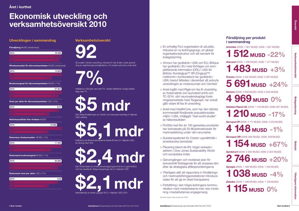 projekt i klinisk utveckling, inklusive 9 i fas III eller under granskning av registreringsmyndigheterna.