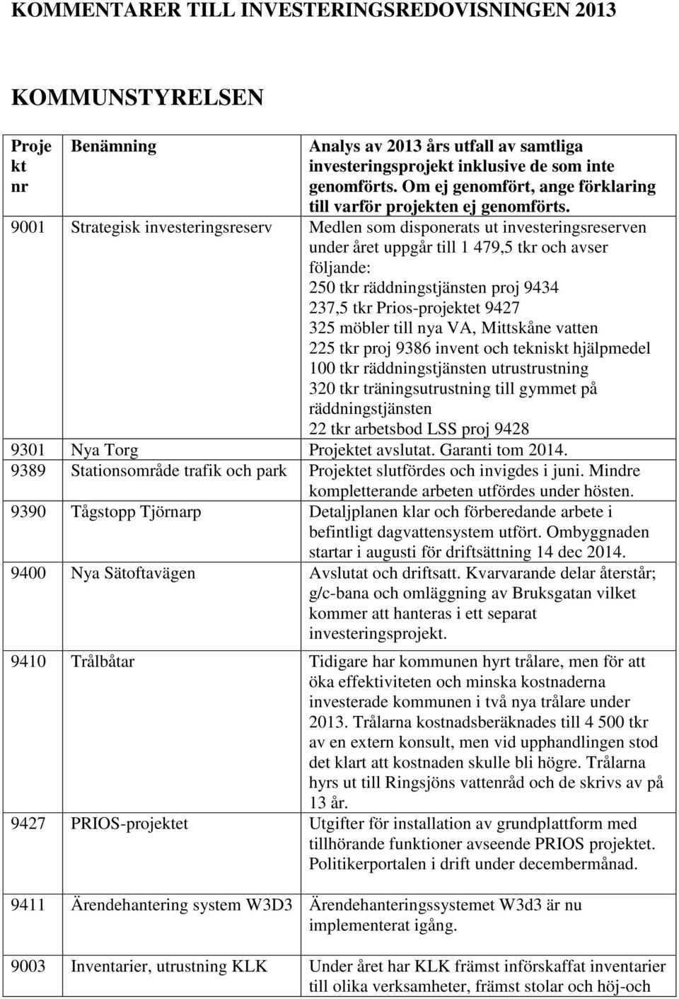 9001 Strategisk investeringsreserv Medlen som disponerats ut investeringsreserven under året uppgår till 1 479,5 tkr och avser följande: 250 tkr räddningstjänsten proj 9434 237,5 tkr Prios-projektet