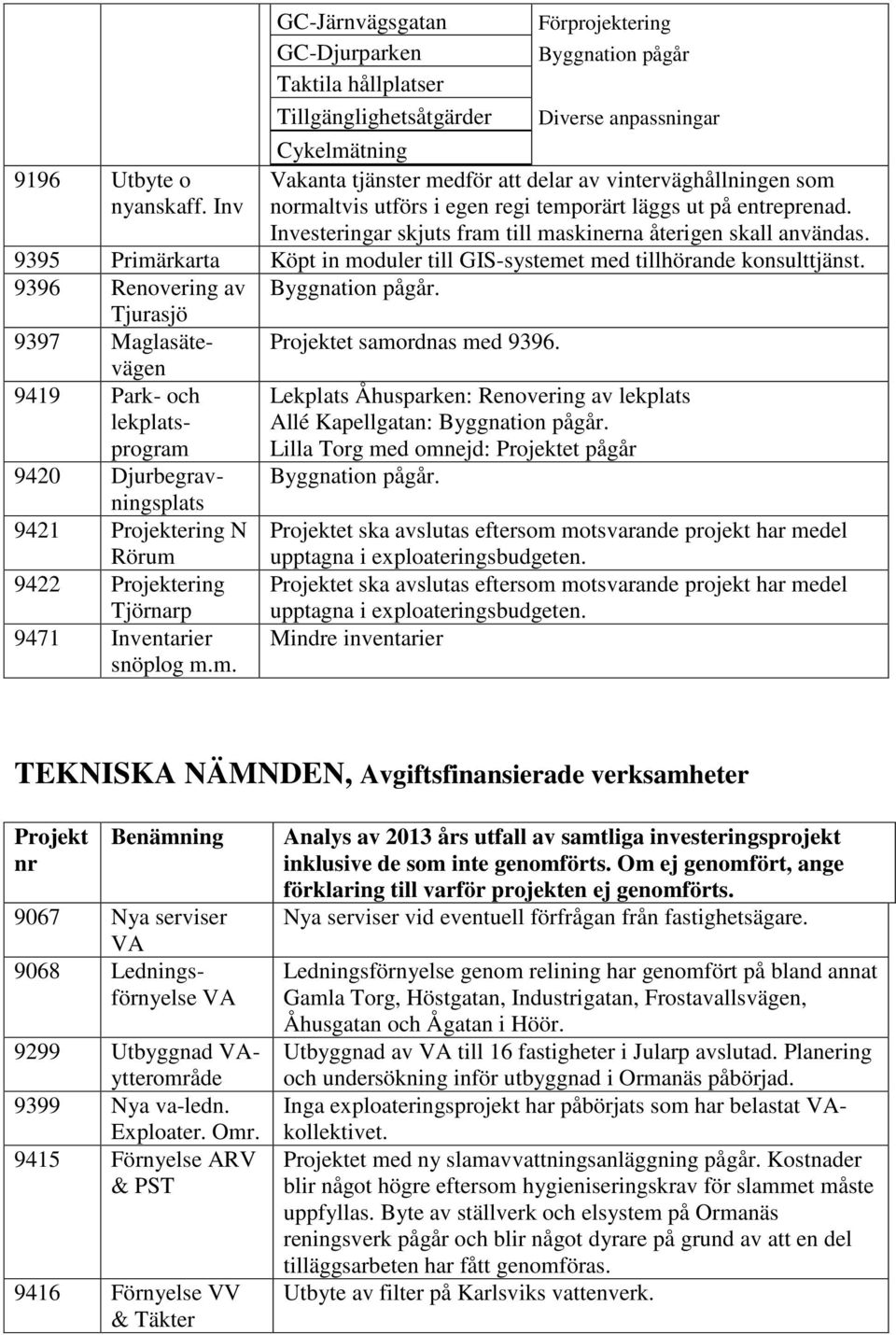 9395 Primärkarta Köpt in moduler till GIS-systemet med tillhörande konsulttjänst. 9396 Renovering av Byggnation pågår. Tjurasjö 9397 Maglasätevägen et samordnas med 9396.