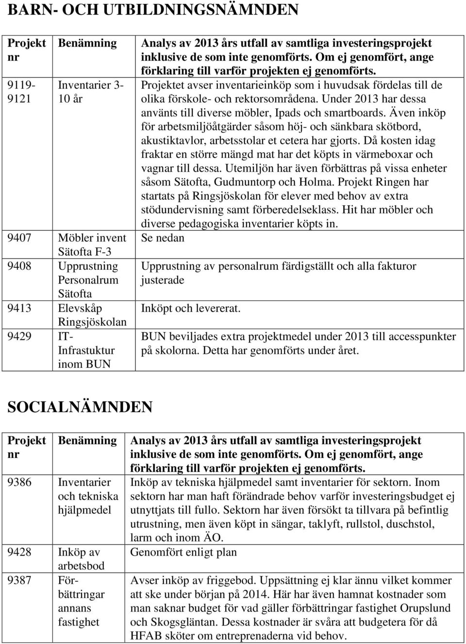 Även inköp för arbetsmiljöåtgärder såsom höj- och sänkbara skötbord, akustiktavlor, arbetsstolar et cetera har gjorts.