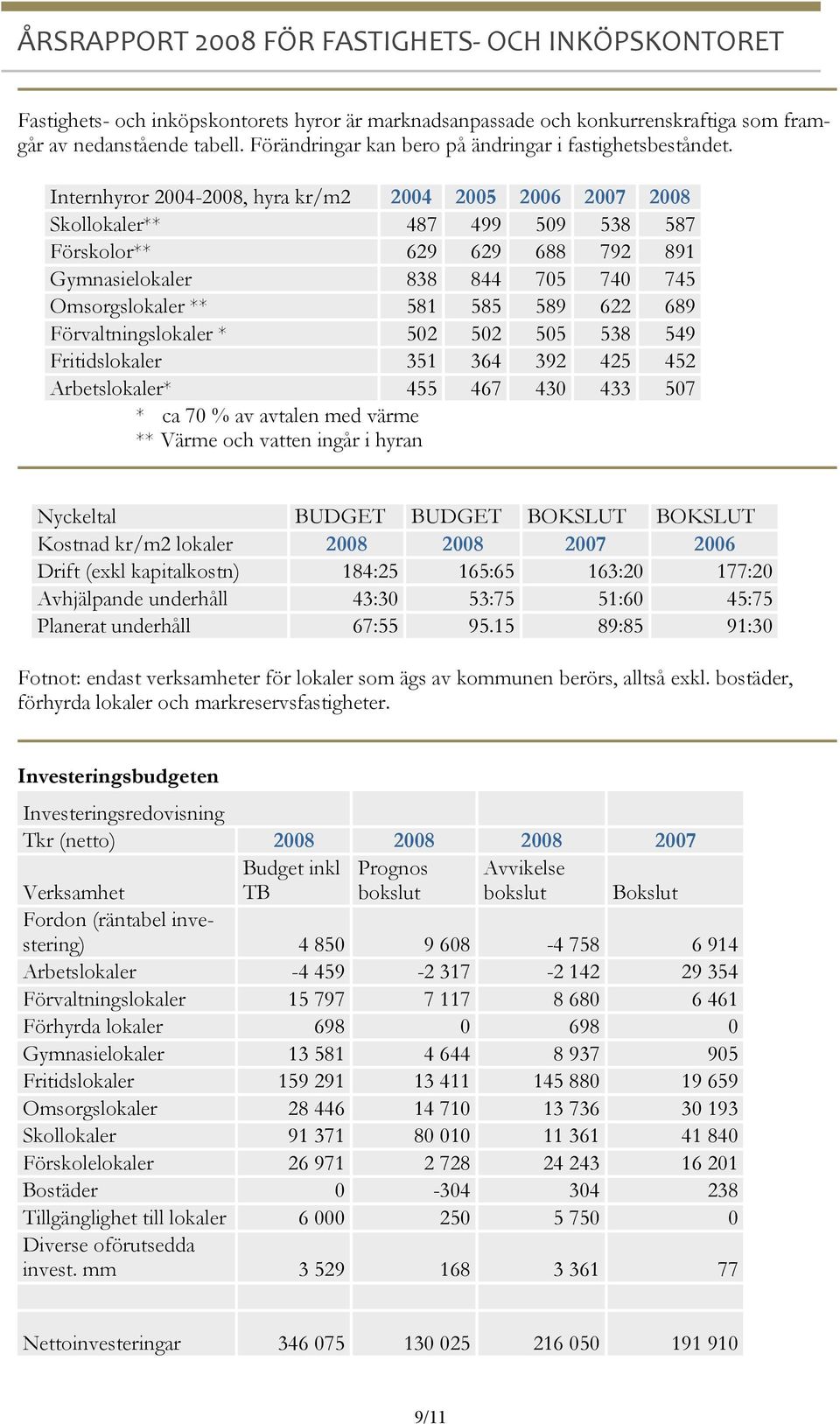 Förvaltningslokaler * 502 502 505 538 549 Fritidslokaler 351 364 392 425 452 Arbetslokaler* 455 467 430 433 507 * ca 70 % av avtalen med värme ** Värme och vatten ingår i hyran Nyckeltal BUDGET