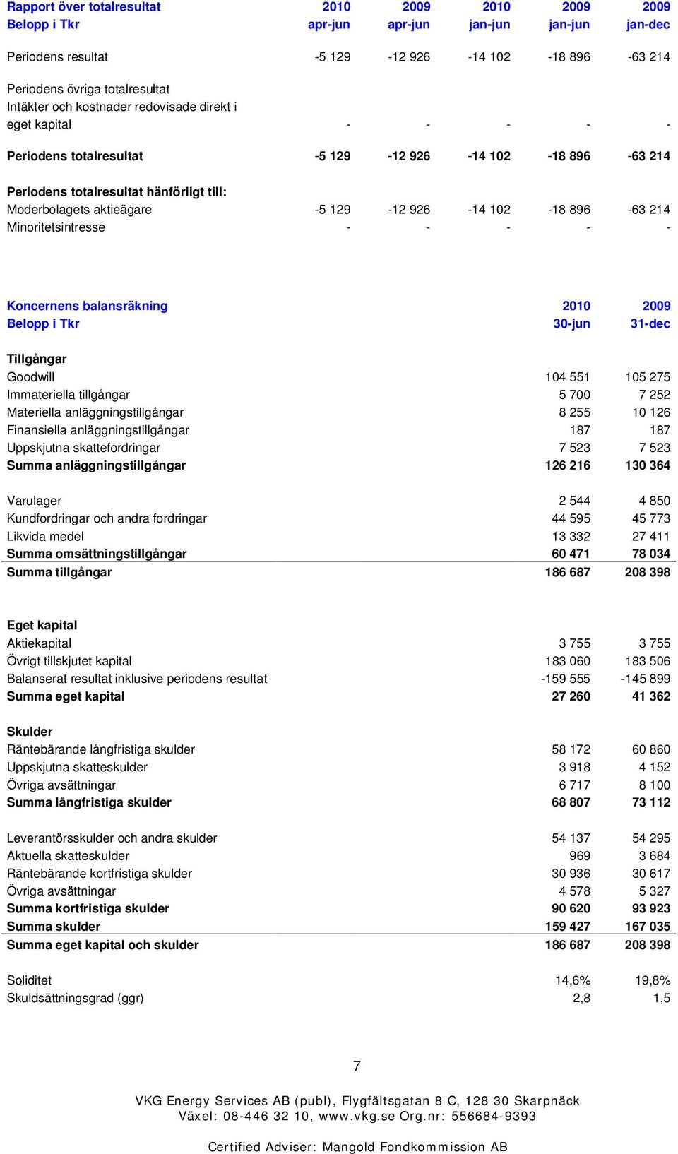 102-18 896-63 214 Minoritetsintresse - - - - - Koncernens balansräkning 2010 2009 Belopp i Tkr 30-jun 31-dec Tillgångar Goodwill 104 551 105 275 Immateriella tillgångar 5 700 7 252 Materiella