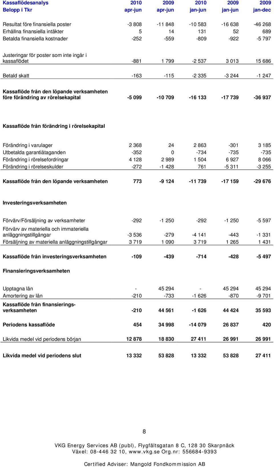 från den löpande verksamheten före förändring av rörelsekapital -5 099-10 709-16 133-17 739-36 937 Kassaflöde från förändring i rörelsekapital Förändring i varulager 2 368 24 2 863-301 3 185