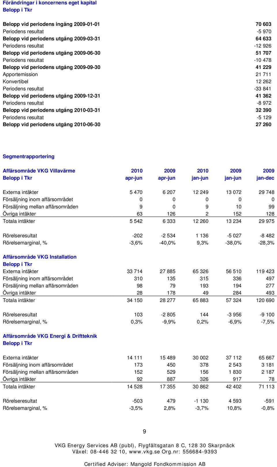 periodens utgång 2009-12-31 41 362 Periodens resultat -8 972 Belopp vid periodens utgång 2010-03-31 32 390 Periodens resultat -5 129 Belopp vid periodens utgång 2010-06-30 27 260 Segmentrapportering