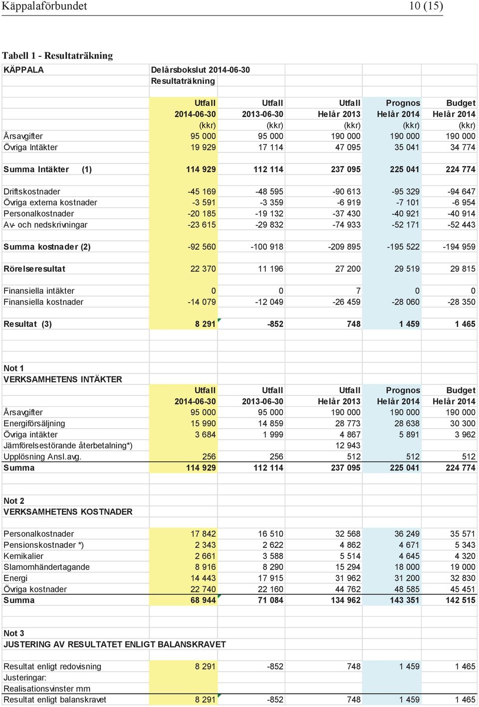 -45 169-48 595-90 613-95 329-94 647 Övriga externa kostnader -3 591-3 359-6 919-7 101-6 954 Personalkostnader -20 185-19 132-37 430-40 921-40 914 Av- och nedskrivningar -23 615-29 832-74 933-52