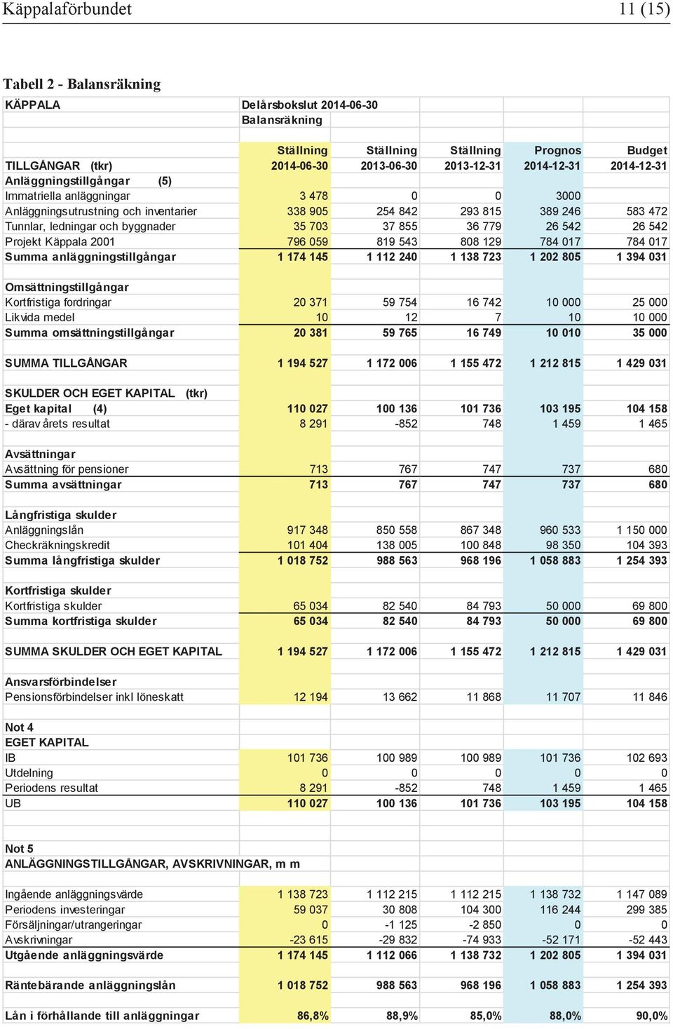 35 703 37 855 36 779 26 542 26 542 Projekt Käppala 2001 796 059 819 543 808 129 784 017 784 017 Summa anläggningstillgångar 1 174 145 1 112 240 1 138 723 1 202 805 1 394 031 Omsättningstillgångar