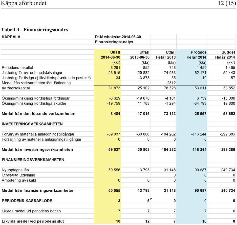 *) -34-3 878 35-19 -57 Medel från verksamheten före förändring 2812 av rörelsekapital 31 873 25 102 78 528 53 611 53 852 Ökning/minskning kortfristiga fordringar -3 629-19 870-4 101 6 739-15 000