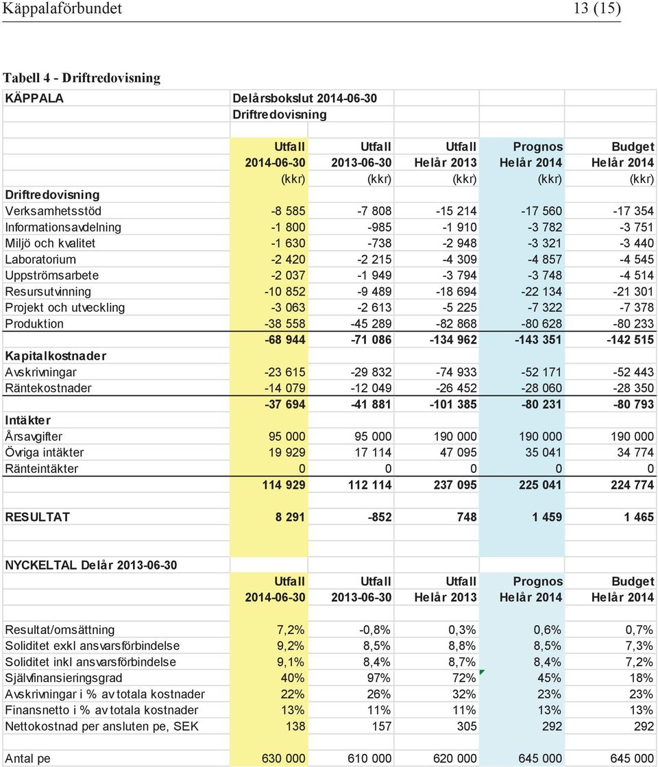 Laboratorium -2 420-2 215-4 309-4 857-4 545 Uppströmsarbete -2 037-1 949-3 794-3 748-4 514 Resursutvinning -10 852-9 489-18 694-22 134-21 301 Projekt och utveckling -3 063-2 613-5 225-7 322-7 378