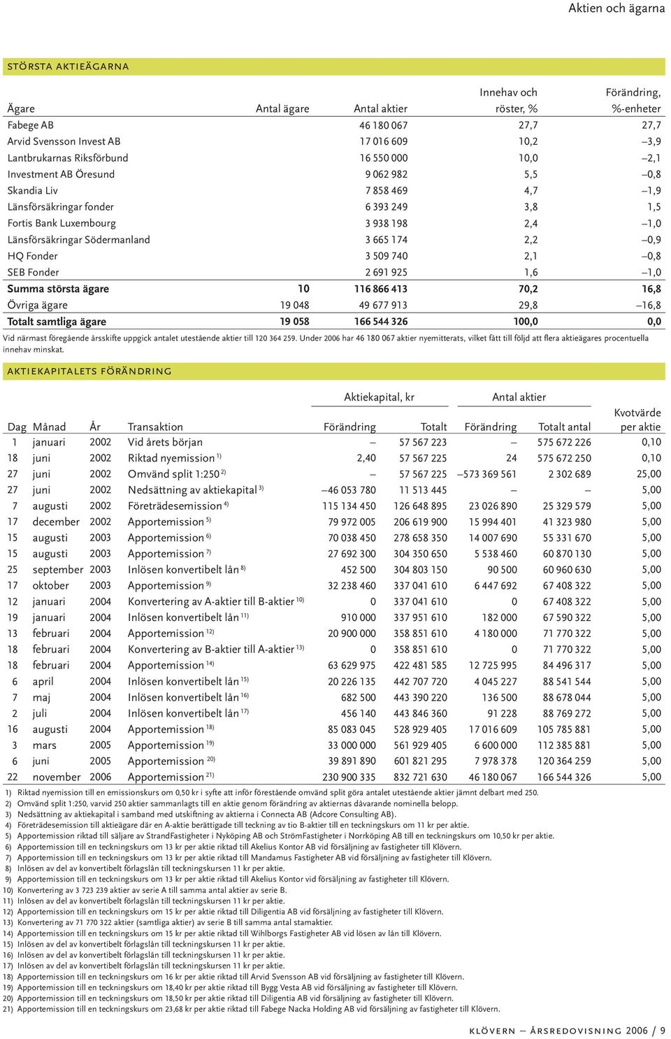 Länsförsäkringar Södermanland 3 665 174 2,2 0,9 HQ Fonder 3 509 740 2,1 0,8 SEB Fonder 2 691 925 1,6 1,0 Summa största ägare 10 116 866 413 70,2 16,8 Övriga ägare 19 048 49 677 913 29,8 16,8 Totalt