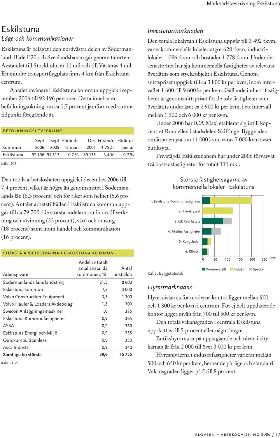 Antalet invånare i Eskilstuna kommun uppgick i september 2006 till 92 196 personer. Detta innebär en befolkningsökning om ca 0,7 procent jämfört med samma tidpunkt föregående år.